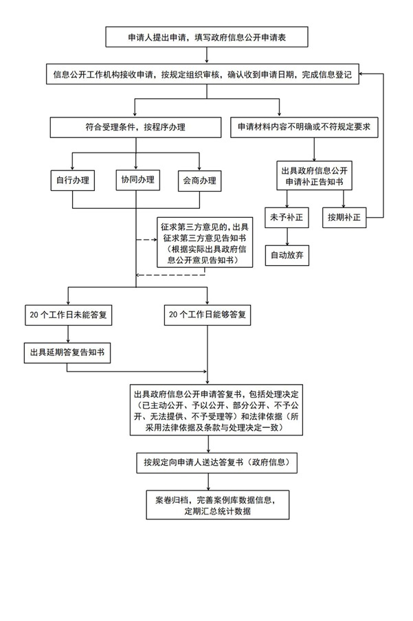 马龙区政府信息依申请公开工作流程图.png